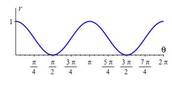 r=cos^2theta_rect